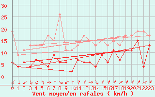 Courbe de la force du vent pour Metz-Nancy-Lorraine (57)