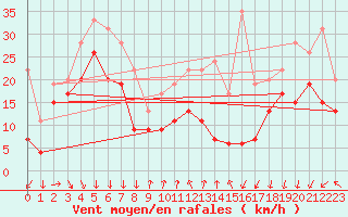 Courbe de la force du vent pour Mont-Aigoual (30)