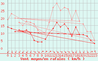 Courbe de la force du vent pour Tholey