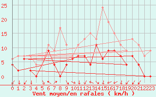 Courbe de la force du vent pour Bordeaux (33)