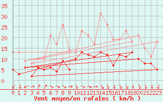 Courbe de la force du vent pour Lyon - Saint-Exupry (69)