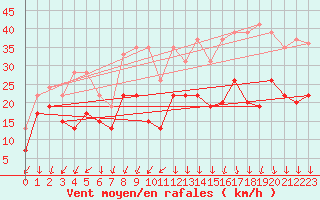 Courbe de la force du vent pour Lanvoc (29)