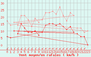 Courbe de la force du vent pour Metz (57)