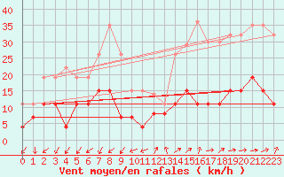 Courbe de la force du vent pour Embrun (05)