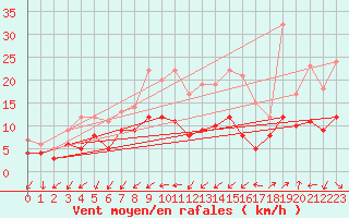 Courbe de la force du vent pour Niort (79)