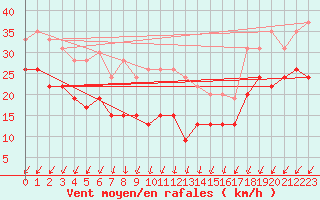 Courbe de la force du vent pour Dunkerque (59)