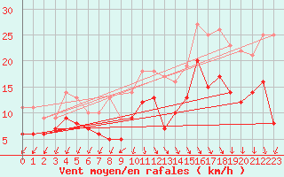 Courbe de la force du vent pour Lanvoc (29)