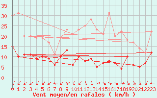 Courbe de la force du vent pour Villacoublay (78)