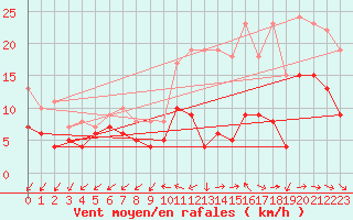 Courbe de la force du vent pour Niort (79)
