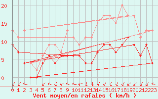 Courbe de la force du vent pour Pau (64)