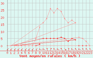 Courbe de la force du vent pour Saclas (91)