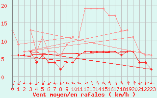 Courbe de la force du vent pour Dole-Tavaux (39)