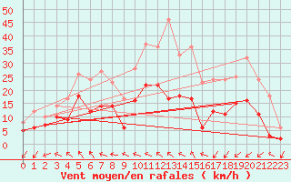 Courbe de la force du vent pour Romorantin (41)