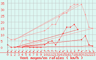 Courbe de la force du vent pour Lamballe (22)