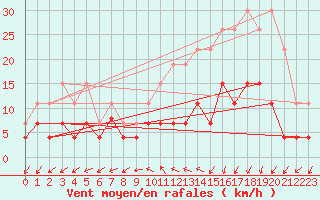 Courbe de la force du vent pour Brest (29)