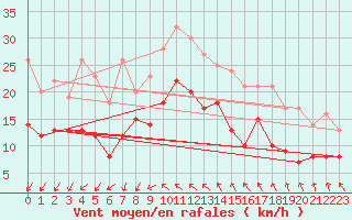 Courbe de la force du vent pour Montpellier (34)
