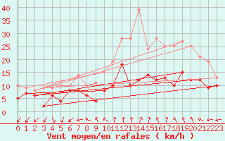 Courbe de la force du vent pour Le Bourget (93)
