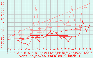 Courbe de la force du vent pour Roissy (95)