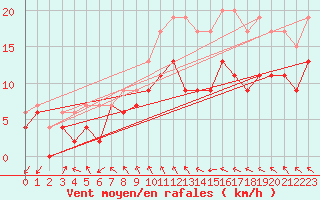 Courbe de la force du vent pour Bordeaux (33)