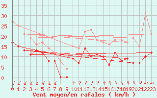 Courbe de la force du vent pour Angoulme - Brie Champniers (16)