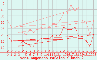 Courbe de la force du vent pour Dinard (35)