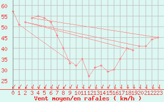 Courbe de la force du vent pour le bateau MERFR02