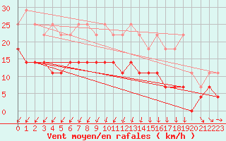 Courbe de la force du vent pour Charleroi (Be)