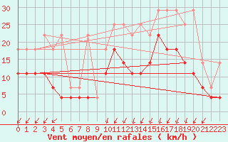 Courbe de la force du vent pour Koksijde (Be)