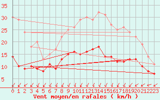 Courbe de la force du vent pour Calais / Marck (62)