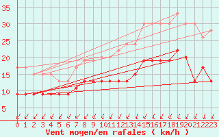 Courbe de la force du vent pour Brest (29)