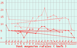 Courbe de la force du vent pour Trappes (78)