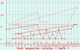 Courbe de la force du vent pour Colmar (68)