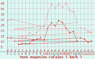 Courbe de la force du vent pour Angoulme - Brie Champniers (16)