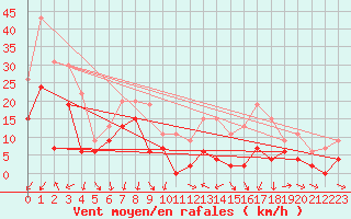 Courbe de la force du vent pour Aubenas - Lanas (07)