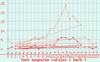 Courbe de la force du vent pour Cabris (13)