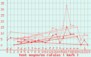 Courbe de la force du vent pour Brianon (05)