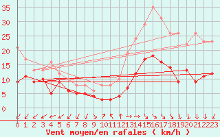 Courbe de la force du vent pour Annecy (74)