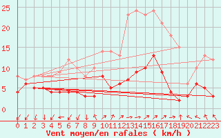 Courbe de la force du vent pour Ambrieu (01)