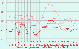 Courbe de la force du vent pour 