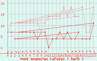 Courbe de la force du vent pour Saint-Hubert (Be)