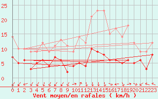Courbe de la force du vent pour Ambrieu (01)