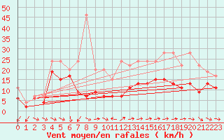 Courbe de la force du vent pour La Ciotat / Bec de l