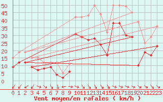 Courbe de la force du vent pour Istres (13)