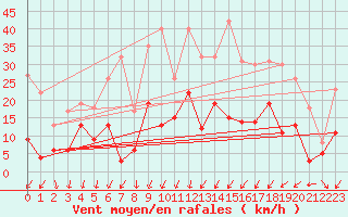 Courbe de la force du vent pour Aubenas - Lanas (07)