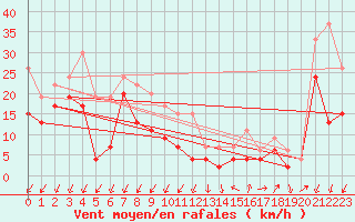 Courbe de la force du vent pour Millau - Soulobres (12)