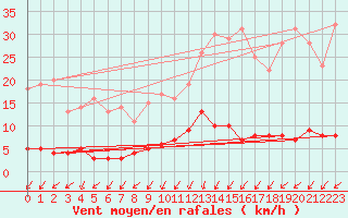 Courbe de la force du vent pour Besanon (25)