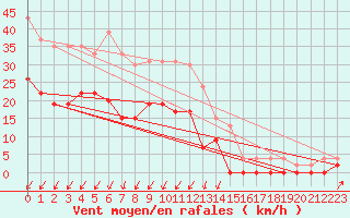 Courbe de la force du vent pour Montlimar (26)