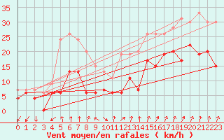 Courbe de la force du vent pour Ambrieu (01)