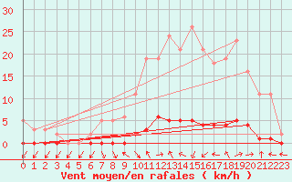 Courbe de la force du vent pour Saclas (91)