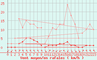 Courbe de la force du vent pour Nris-les-Bains (03)